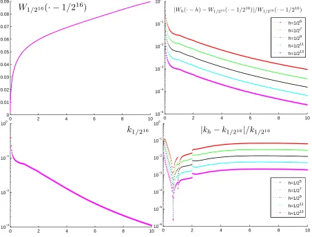 Figure 2. The scale function W for the spectrally negative L´evy process X, asdescribed in Example 6.2; followed by the k-function k of the weak limit (as timegoes to inﬁnity) of the CBI process, whose spectrally positive component is thedual XR = −X of X,