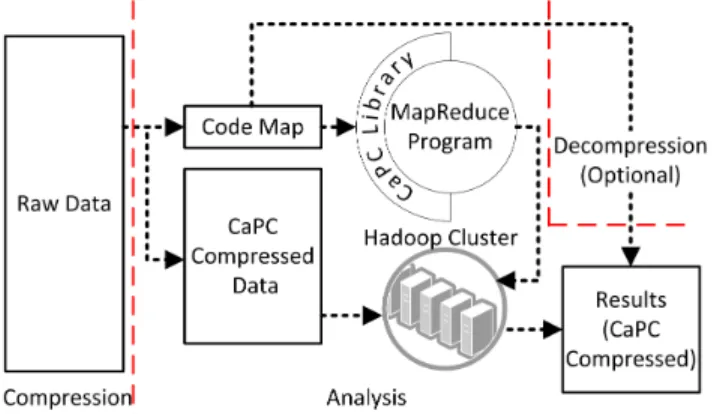 Fig. 1 CaPC architecture overview