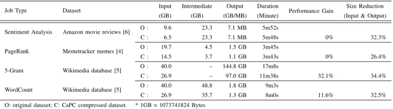 TABLE II A summary of MapReduce jobs used to evaluate CaPC.