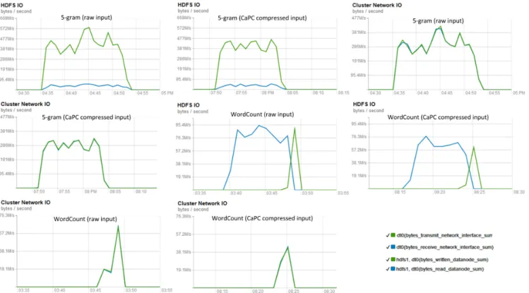 Fig. 4 Statistics on HDFS and network I/O for 5-gram and WordCount jobs on both raw and CaPC-compressed inputs