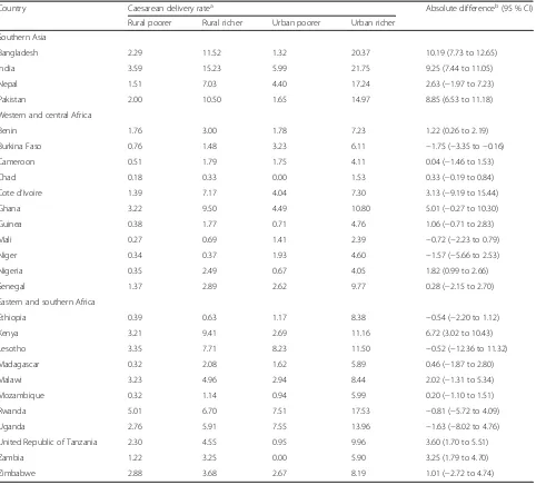 Table 1 Caesarean delivery rates among richer and poorer women in urban and rural areas, southern Asia and sub-Saharan Africa,2003-2011