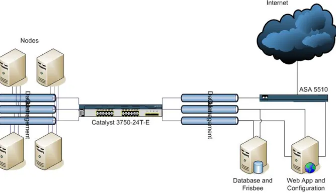 Figure 1: The hardware base includes five physical machines dedicated to experimental software.