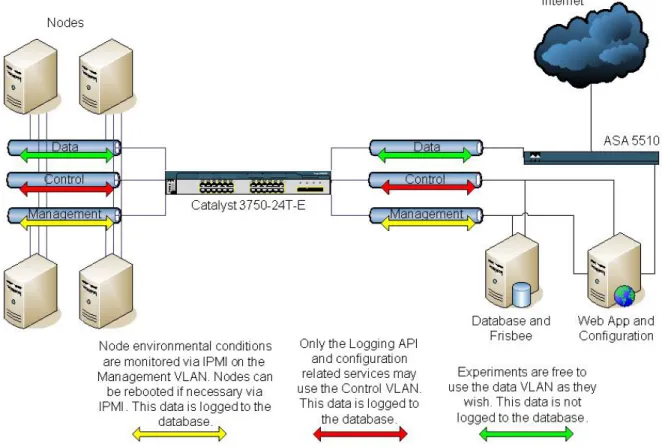 Figure 3: The data network is reserved for experiments. Several experiments can be in progress simultaneously by configuring the Catalyst switch to assign separate VLANs to separate groups of virtual hosts