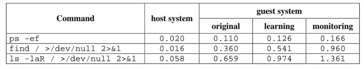Table 2  presents  the  average  execution times  for each  command  (average  execution  time  for  10  executions; 