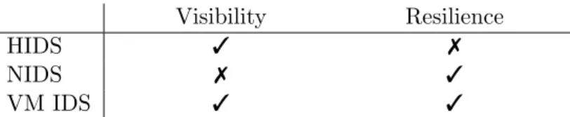 Figure 1: Comparing the advantages of using a VM IDS over the traditional IDSs.