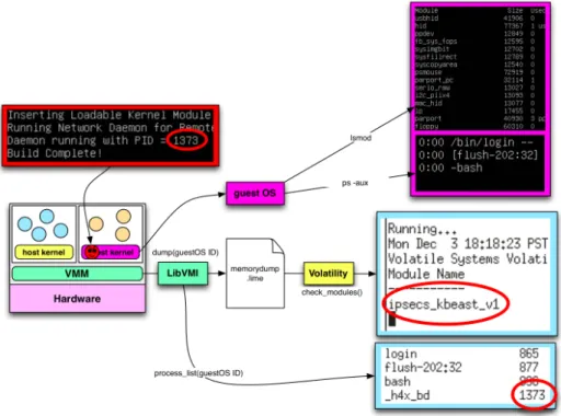 Figure 3: Lists from actual screenshots of a system running our program monitor-VM.sh