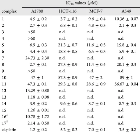 Table 4. Retention Times (tConcentrations) in A2780 Cells for Complexes 2, 4, 7, 8,and 11Iridium Accumulation (at Equipotent (ICR) by RP-HPLC and Cellular-50)−14