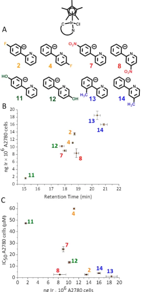 Figure 6. (a) Structures of complexes studied. (b) Plot of relativethat in general higher cellular accumulation results in more potentcorrelation of hydrophobicity with cellular accumulation