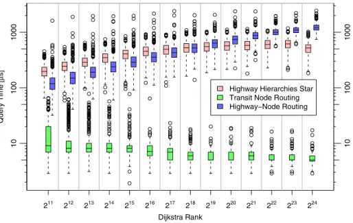 Fig. 1. Query performance of various speedup techniques against Dijkstra rank. The median speedups of HHs and highway-node routing cross at r = 2 18 since HHs are augmented with distance tables and goal direction