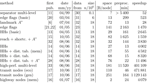 Table 1. Chronological development of the fastest speedup techniques. As date for the ﬁrst publication, we usually give the submission deadline of the respective conference.