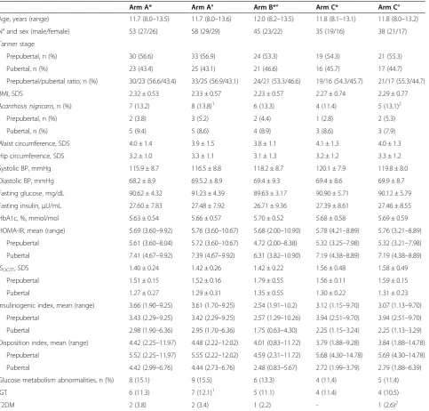 Table 1 Primary baseline anthropometric, clinical, and biochemical features of the study groups