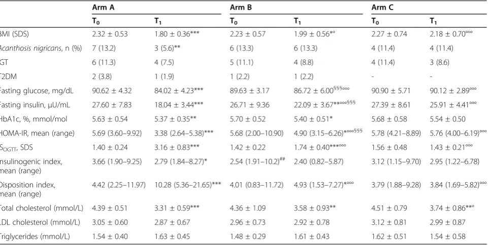 Table 2 Comparison of clinical and biochemical variables at baseline and at the end of the study in the different arms(per protocol analysis)