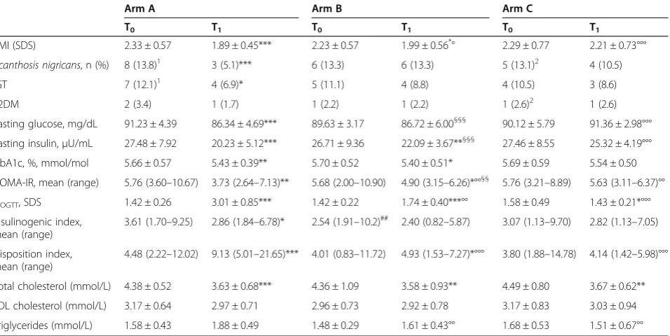 Figure 2 Basal and longitudinal comparison of body mass index (BMI) SDS of all of the patients in Arm A, Arm B, and Arm C