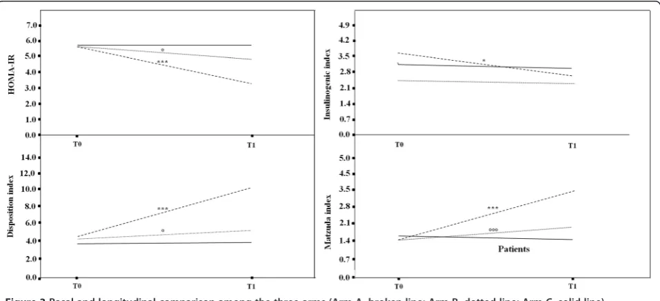 Figure 3 Basal and longitudinal comparison among the three arms (Arm A, broken line; Arm B, dotted line; Arm C, solid line)regarding HOMA-IR, insulinogenic index, disposition index, and Matsuda index
