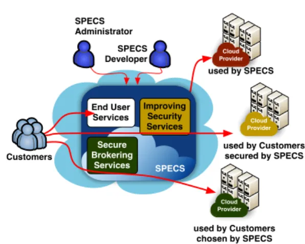 Figure 1: Interaction Model 1: Third Party Security Plat- Plat-form.