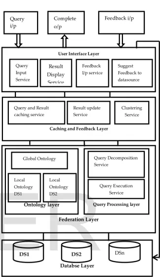 Fig 2 Architecture of Ontology Based Data  Integration with user feedback 