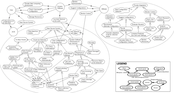 Figure 1. Tropos Late Requirements Model: Antivirus System and Adaptation Middleware
