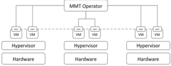 Figure 3 represents a possible deployment scenario for MMT in a multi-cloud environment where each virtual  ma-chine is running an application component