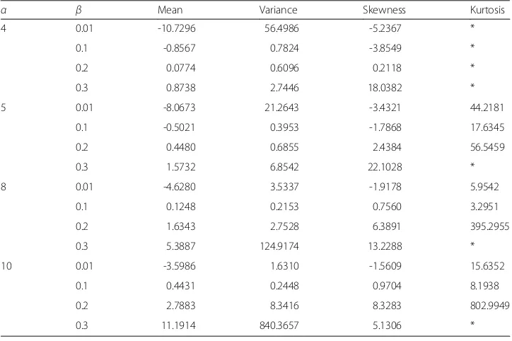 Table 2 Mean, variance, skewness and kurtosis calculations for GC(α, β,1)