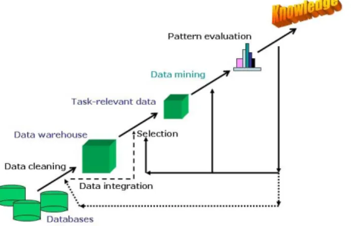 Figure 1 The KDD process and its phases. The sequence of the phases is not rigid. Moving back  and forth between different phases is always required.