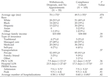TABLE 1.Comparison of Patients Used in Final Compliance Analysis: Compliance Cohort VersusWithdrawals, Dropouts, and Children Without Appointments