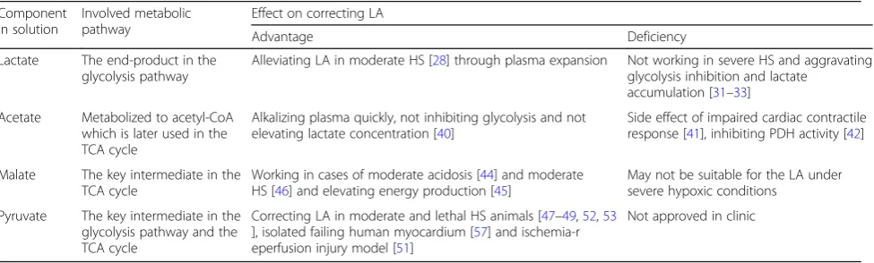 Table 1 The characteristics of different components in fluid therapy