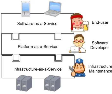 Figure 1.1: High-level view of the Cloud stack and the users directly related to each layer.