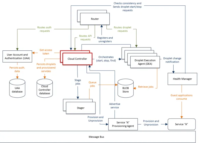 Figure 9.1: Components view of the CloudFoundry architecture and their interactions.