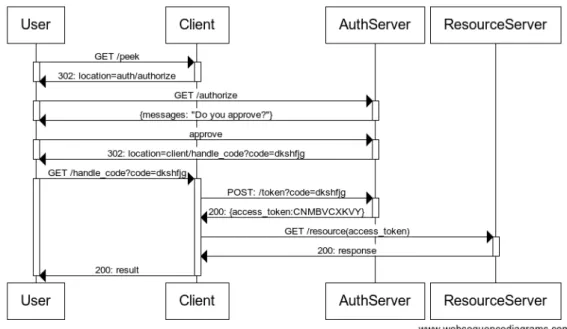 Figure 9.3: 3 High-level view of the authorization workflow.