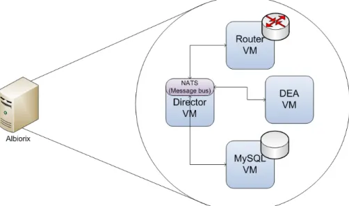 Figure 9.4 shows a high level view of the different VMs and how are they connected.
