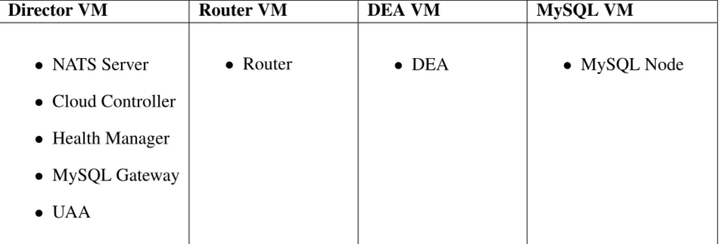 Table 9.2: List of the components that each VM will host