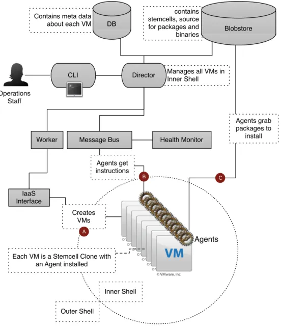 Figure 9.5: High-level BOSH architecture.