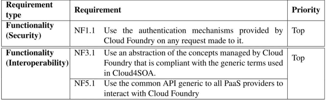 Table 11.4: Specialized Cloud4SOA non-functional requirements for this project