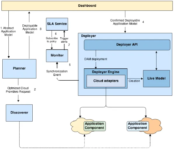 Figure  8  shows  the  steps  performed  during the deployment  of a  cloud application using  the SeaClodus Deployer, considering the interaction with the rest of components (the full  description can be found in [12])