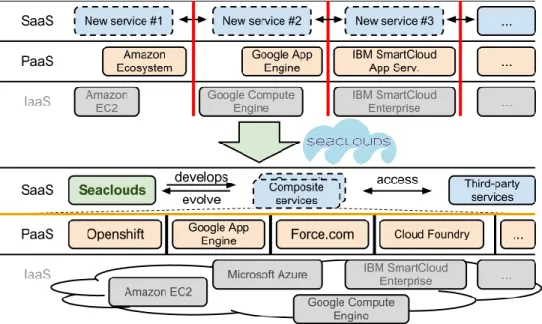 Figure 2 shows the cloud architecture situation before (top) and after SeaClouds (bottom)