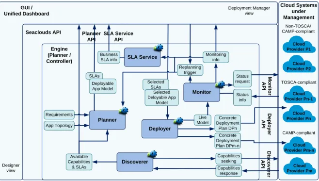 Figure 3. Initial Architecture of the SeaClouds Platform 