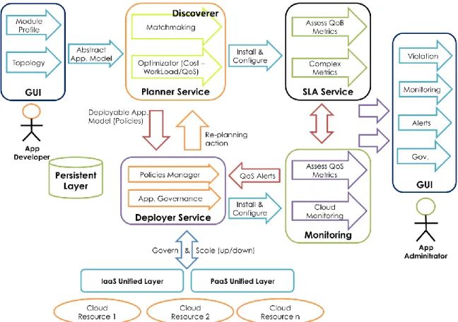 Figure 4 represents the steps necessary to carry out an application deployment from the  initial  stage  where  the  Application  Developer  (end-user)  provides  the  Application  Model  consisting  of  the  Module  Profile  and  the  Topology  representi