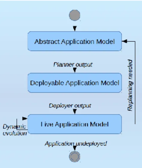 Figure 5. Interaction between the SeaClouds components 