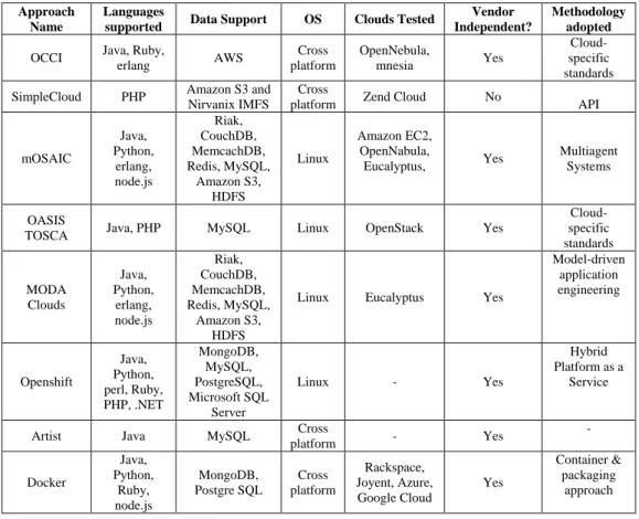 Table 1. Comparison of cloud portability approaches 