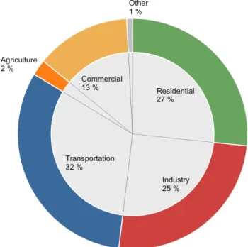 Figure 2.1 US and EU-27 Energy Consumption per Sector 2010 Source: EuroStat  2012, U.S