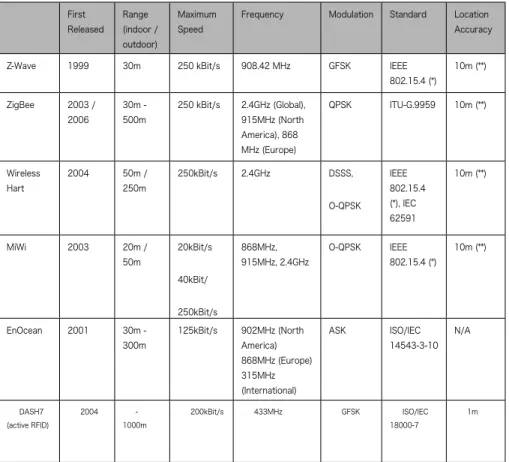 Table 3.1 Wireless Building Automation Standards 