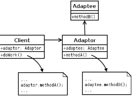 Figure 1: Adapter pattern usage in PaaSport 