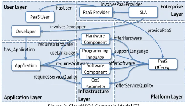 Figure 2: Cloud4SOA Semantic Model [7] 