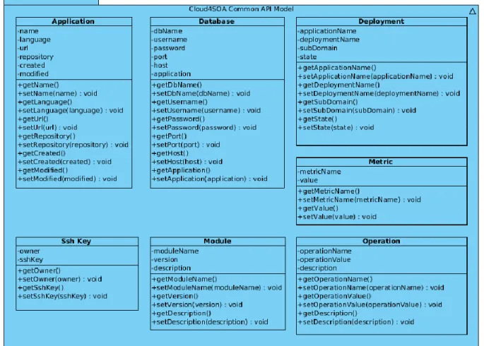 Figure 3: Cloud4SOA Harmonized API Model 