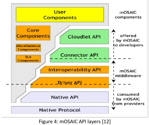 Figure 4: mOSAIC API layers [12] 