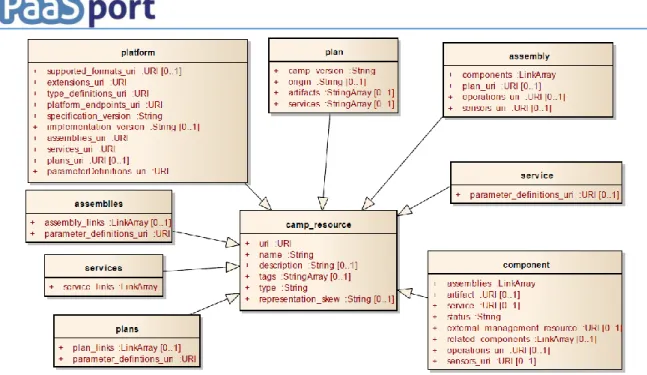 Figure 6: Main CAMP resources. 
