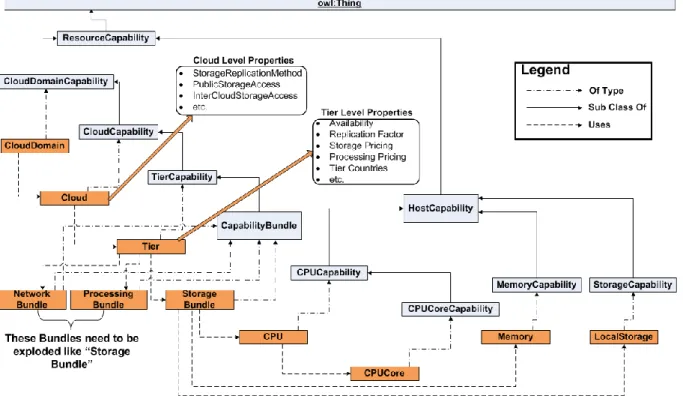 Figure 7: Cloud Computing Resources Ontology 3