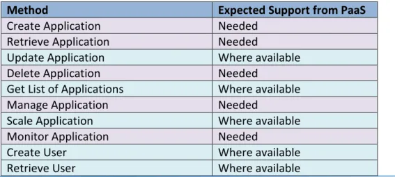 Table 12: Unified Cloud API REST calls overview 
