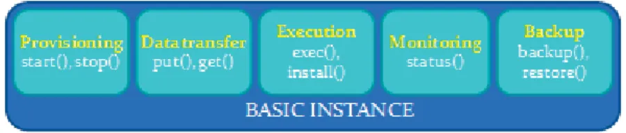 Figure 1. Basic instance functionalities