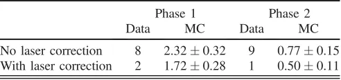 FIG. 6 (color online).Energy spectrum of electrons from β decay of 214Bi measured using BiPo events inside the tracking detector,without laser survey [(a) and (b)] and after laser survey [(c) and (d)] for Phase I [(a) and (c)] and Phase II [(b) and (d)]